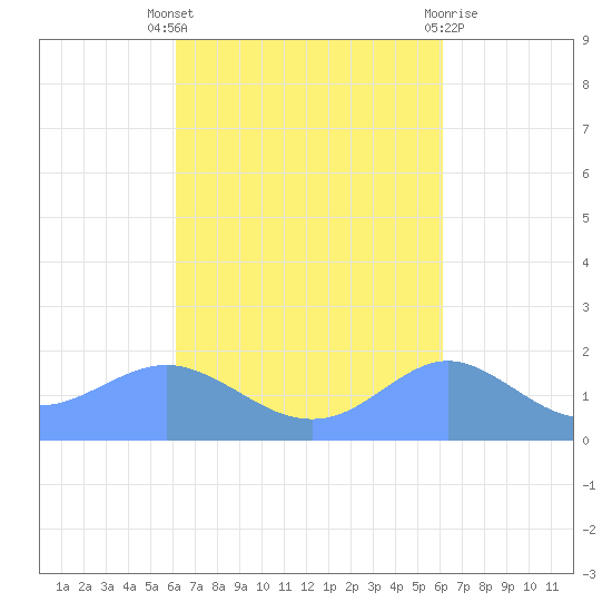 Pago Bay tide chart for Monday, October 6, 2025