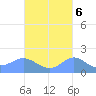 Pago Bay tide chart for Monday, October 6, 2025
