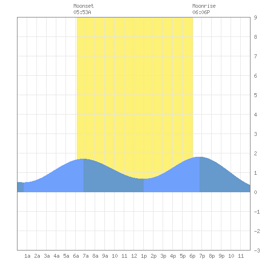 Pago Bay tide chart for Tuesday, October 7, 2025