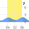Pago Bay tide chart for Tuesday, October 7, 2025