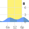 Pago Bay tide chart for Wednesday, October 8, 2025