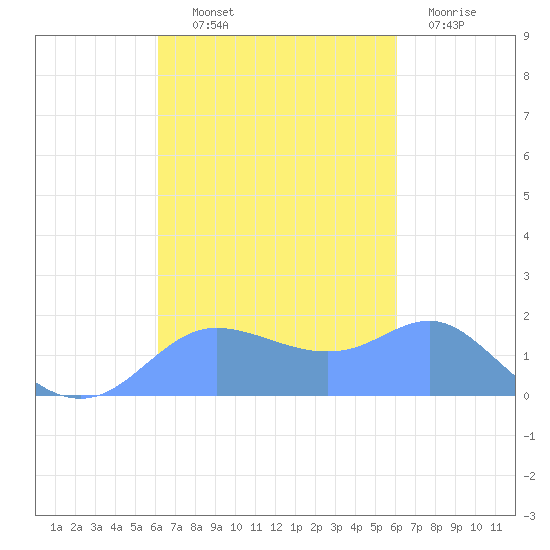 Pago Bay tide chart for Thursday, October 9, 2025