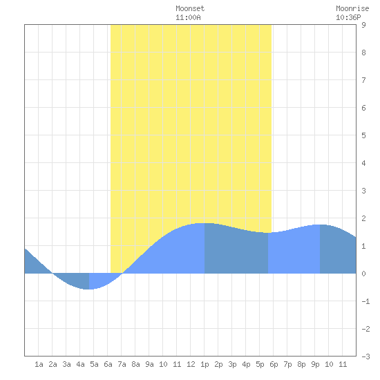 Pago Bay tide chart for Monday, November 10, 2025