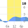 Pago Bay tide chart for Monday, November 10, 2025
