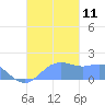 Pago Bay tide chart for Tuesday, November 11, 2025