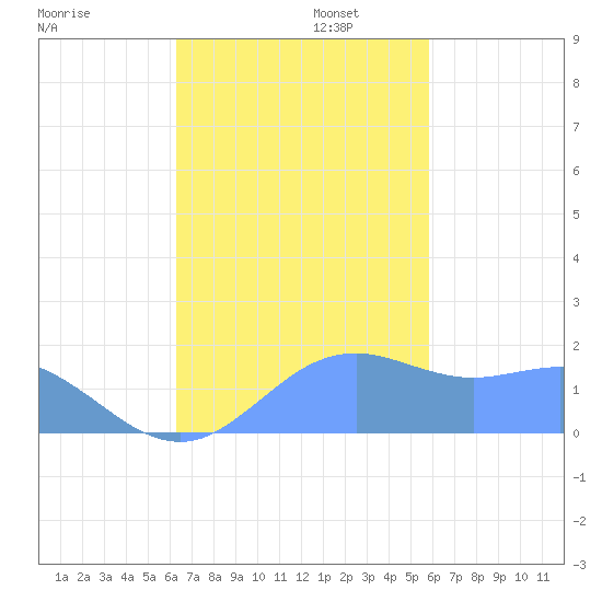 Pago Bay tide chart for Wednesday, November 12, 2025