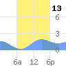 Pago Bay tide chart for Thursday, November 13, 2025