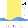 Pago Bay tide chart for Friday, November 14, 2025