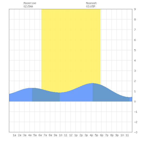 Pago Bay tide chart for Sunday, November 16, 2025