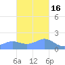 Pago Bay tide chart for Sunday, November 16, 2025