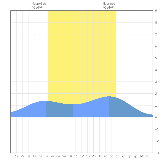 Pago Bay tide chart for Monday, November 17, 2025