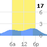 Pago Bay tide chart for Monday, November 17, 2025