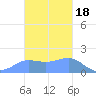 Pago Bay tide chart for Tuesday, November 18, 2025