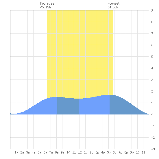 Pago Bay tide chart for Wednesday, November 19, 2025