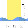 Pago Bay tide chart for Saturday, November 1, 2025