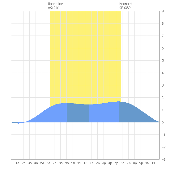 Pago Bay tide chart for Thursday, November 20, 2025