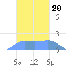 Pago Bay tide chart for Thursday, November 20, 2025
