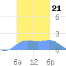 Pago Bay tide chart for Friday, November 21, 2025