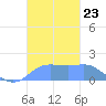 Pago Bay tide chart for Sunday, November 23, 2025