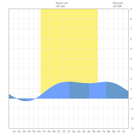 Pago Bay tide chart for Monday, November 24, 2025