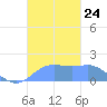 Pago Bay tide chart for Monday, November 24, 2025