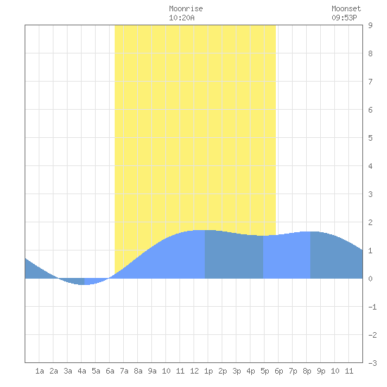 Pago Bay tide chart for Tuesday, November 25, 2025