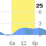 Pago Bay tide chart for Tuesday, November 25, 2025
