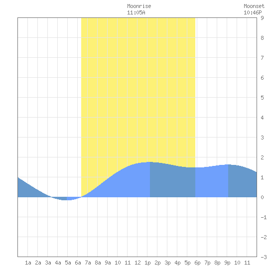 Pago Bay tide chart for Wednesday, November 26, 2025