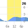 Pago Bay tide chart for Wednesday, November 26, 2025