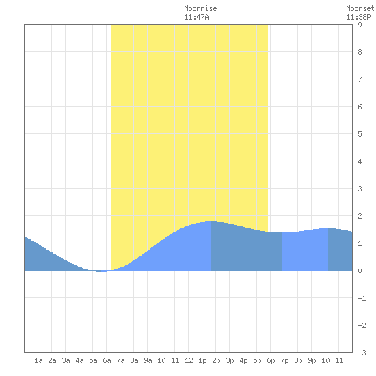 Pago Bay tide chart for Thursday, November 27, 2025
