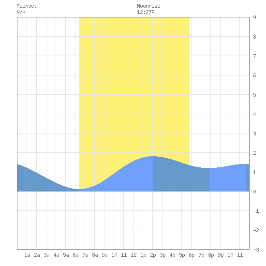 Pago Bay tide chart for Friday, November 28, 2025
