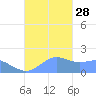 Pago Bay tide chart for Friday, November 28, 2025