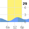 Pago Bay tide chart for Saturday, November 29, 2025