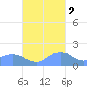 Pago Bay tide chart for Sunday, November 2, 2025
