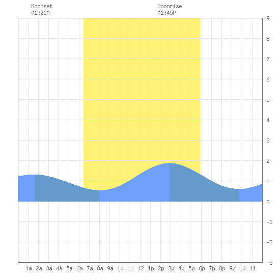 Pago Bay tide chart for Sunday, November 30, 2025