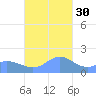Pago Bay tide chart for Sunday, November 30, 2025