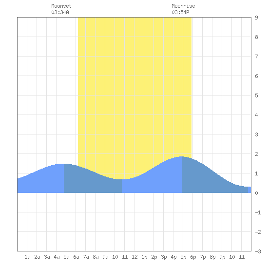 Pago Bay tide chart for Monday, November 3, 2025