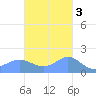 Pago Bay tide chart for Monday, November 3, 2025