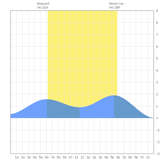 Pago Bay tide chart for Tuesday, November 4, 2025
