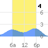 Pago Bay tide chart for Tuesday, November 4, 2025