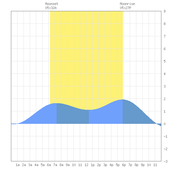 Pago Bay tide chart for Wednesday, November 5, 2025
