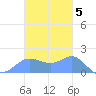 Pago Bay tide chart for Wednesday, November 5, 2025