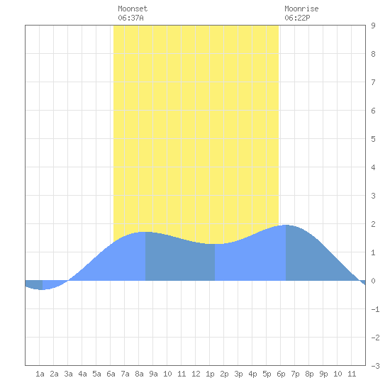Pago Bay tide chart for Thursday, November 6, 2025