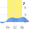 Pago Bay tide chart for Friday, November 7, 2025