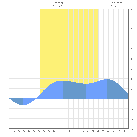 Pago Bay tide chart for Saturday, November 8, 2025