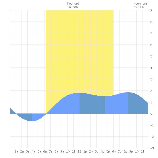 Pago Bay tide chart for Sunday, November 9, 2025