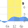 Pago Bay tide chart for Sunday, November 9, 2025