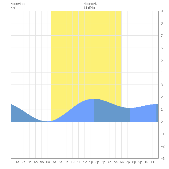 Pago Bay tide chart for Thursday, December 11, 2025