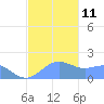 Pago Bay tide chart for Thursday, December 11, 2025