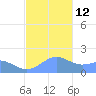 Pago Bay tide chart for Friday, December 12, 2025